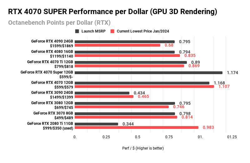 RTX 4070 SUPER Performance per Dollar (GPU 3D Rendering)