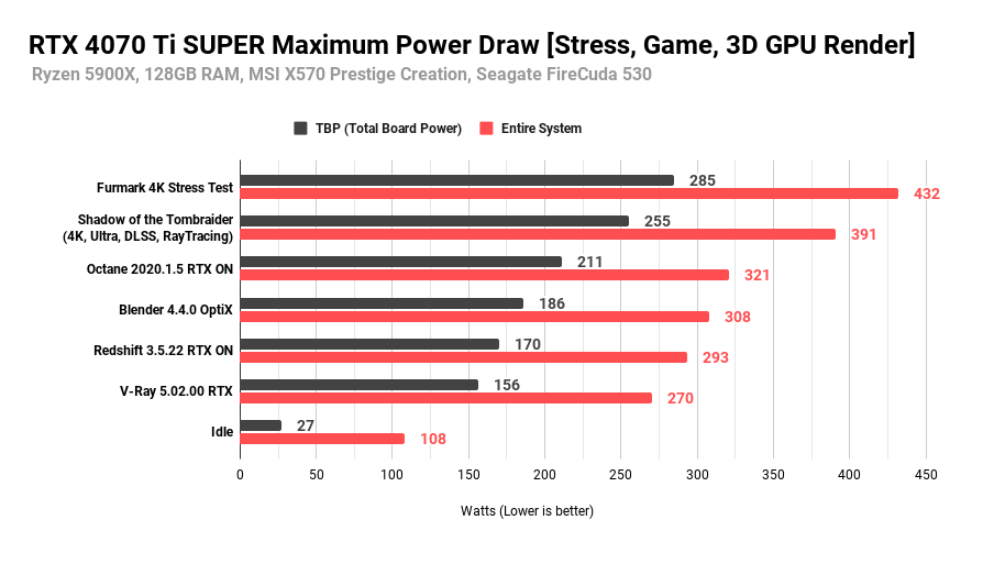 RTX 4070 Ti SUPER Maximum Power Draw [Stress, Game, 3D GPU Render]
