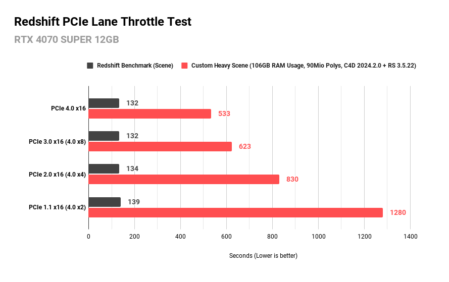 Redshift PCIe Lane Throttle Test