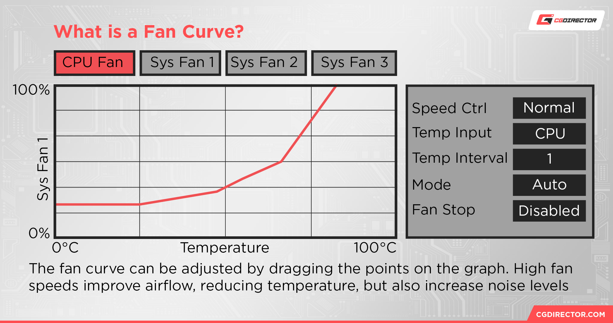 What is a Fan Curve
