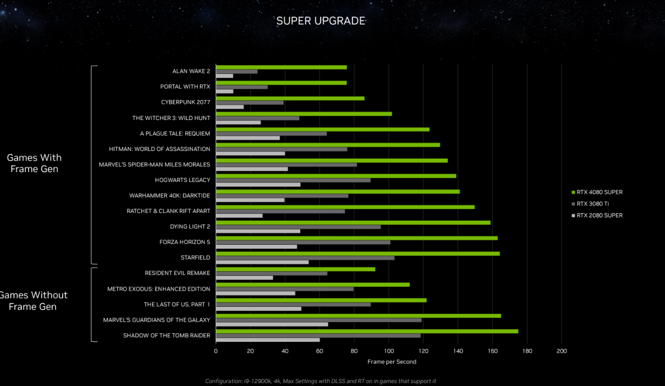 Geforce RTX 40 Super Series Gaming Performance comparison