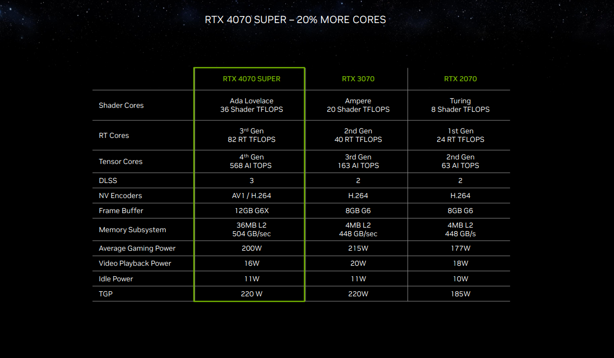 Geforce RTX 4070 Super Specifications