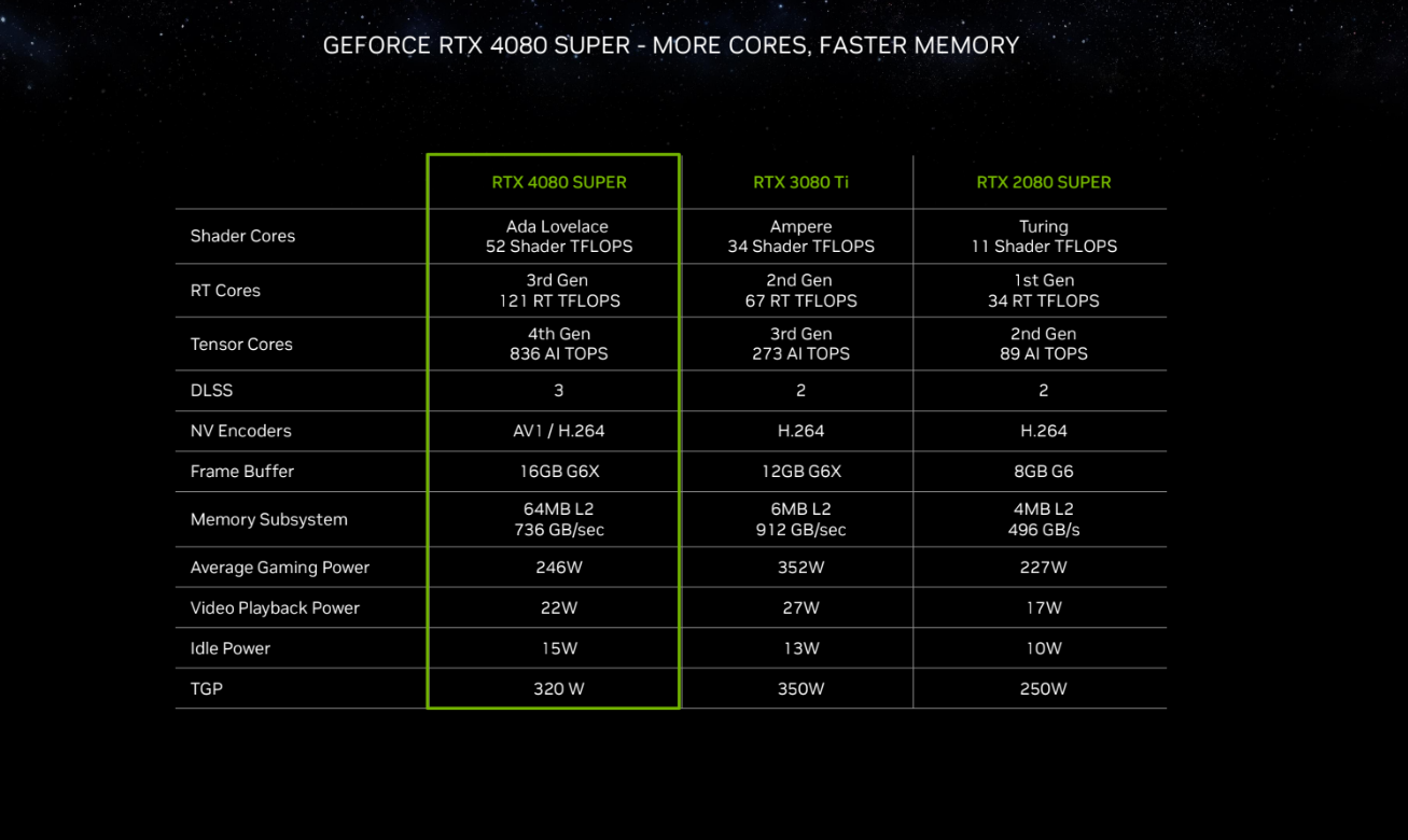 Geforce RTX 4080 Super Specifications