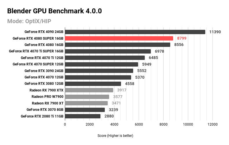 Blender GPU Benchmark 4.0.0