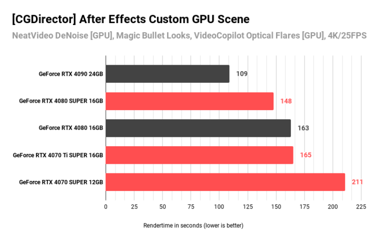NVIDIA RTX 4080 SUPER GPU Review [Content Creation, Rendering, AI]