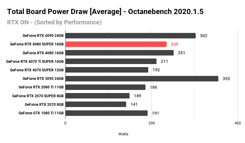 Total Board Power Draw [Average] - Octanebench 2020.1.5