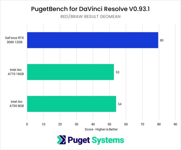 Are Intel ARC GPUs Any Good? [2024 Update]