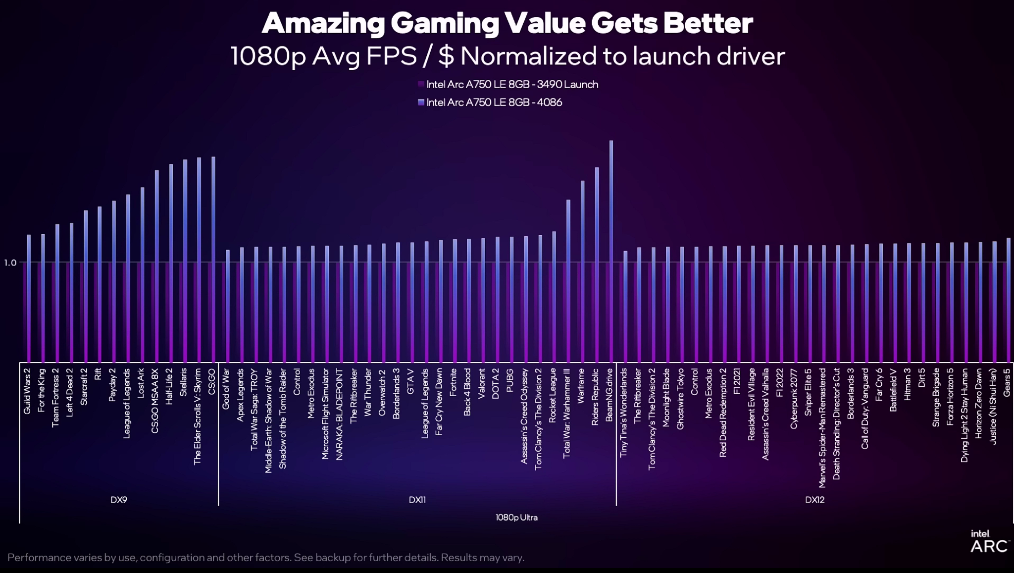 Intel ARC GPUs perform best in titles that support DirectX 12