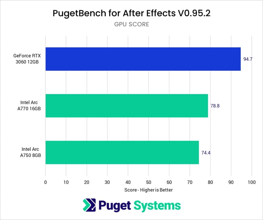 PugetBench for After Effects (GPU Score)