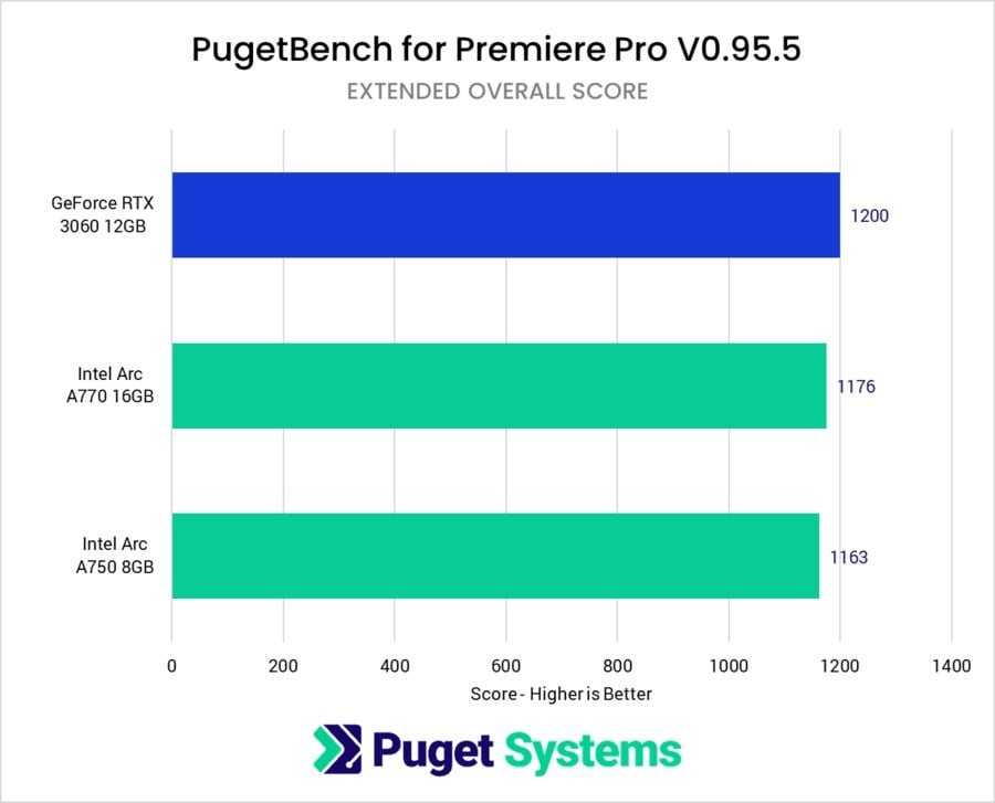 PugetBench For After Effects (GPU Score)