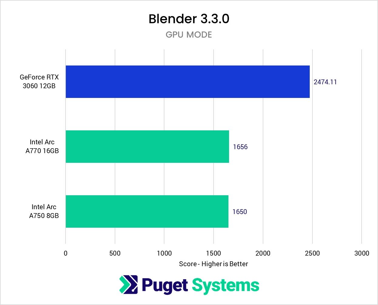 PugetBench for Blender (GPU Mode)