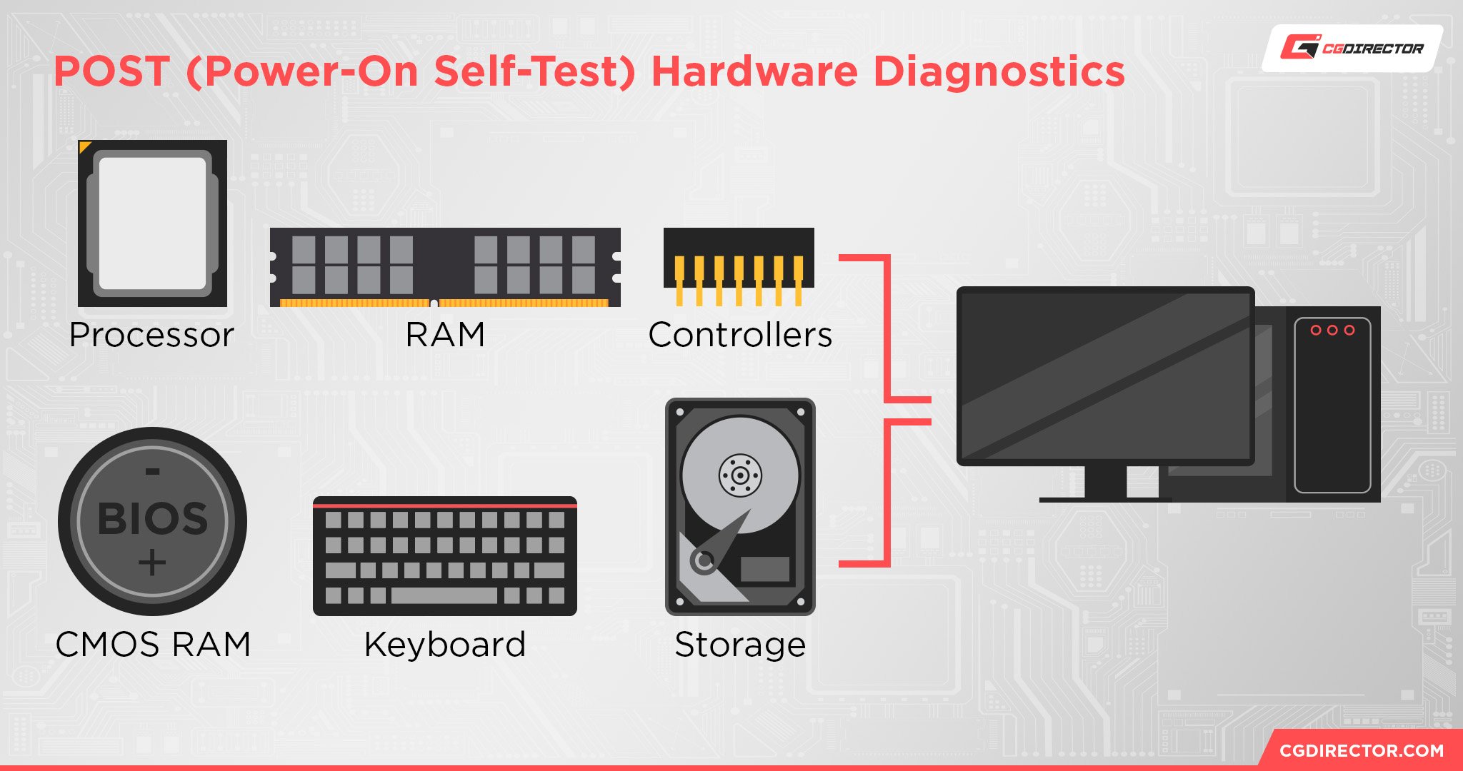 POST (Power-On Self-Test) Hardware Diagnostics