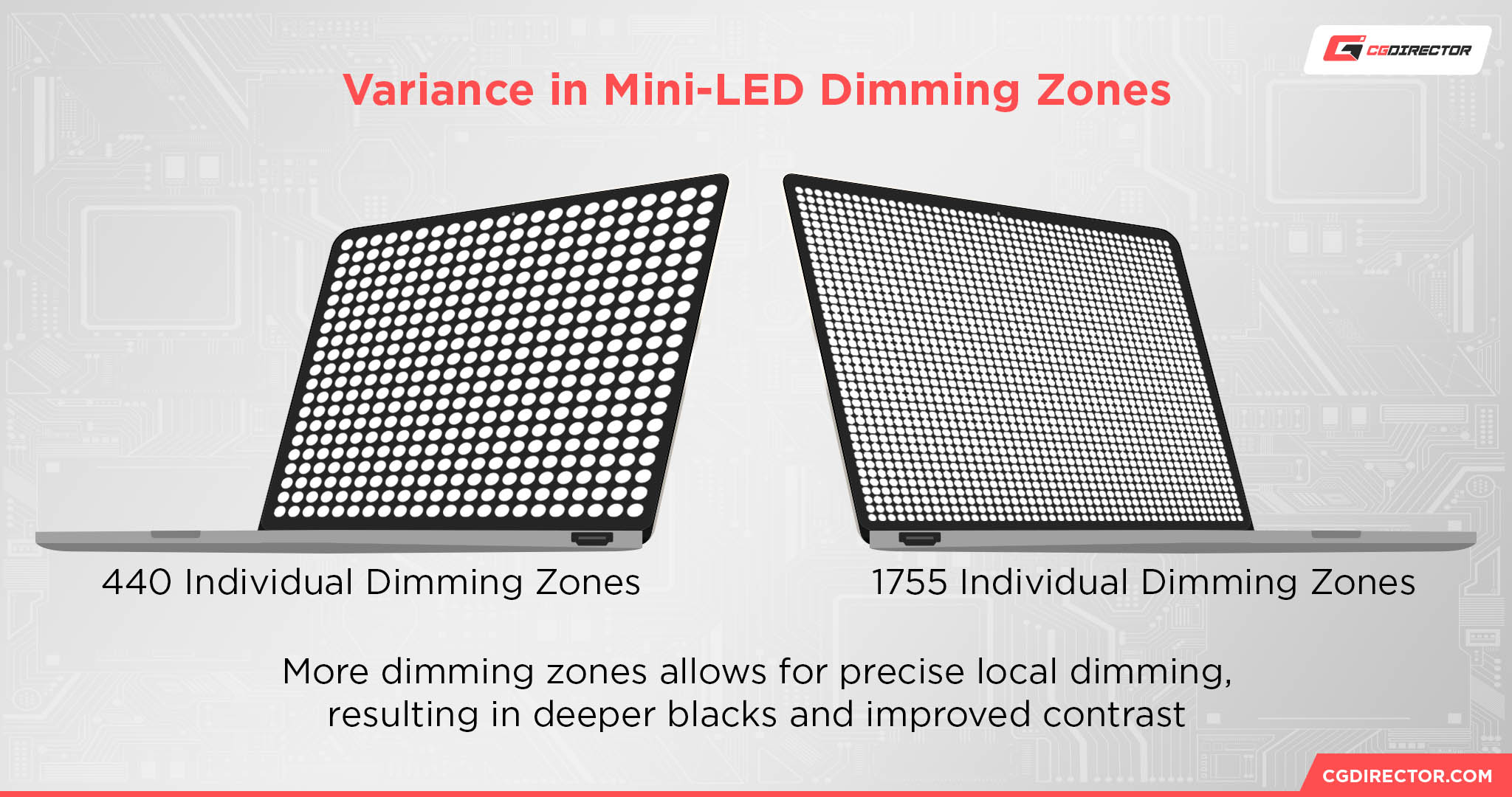 Variance in Mini-LED Dimming Zones
