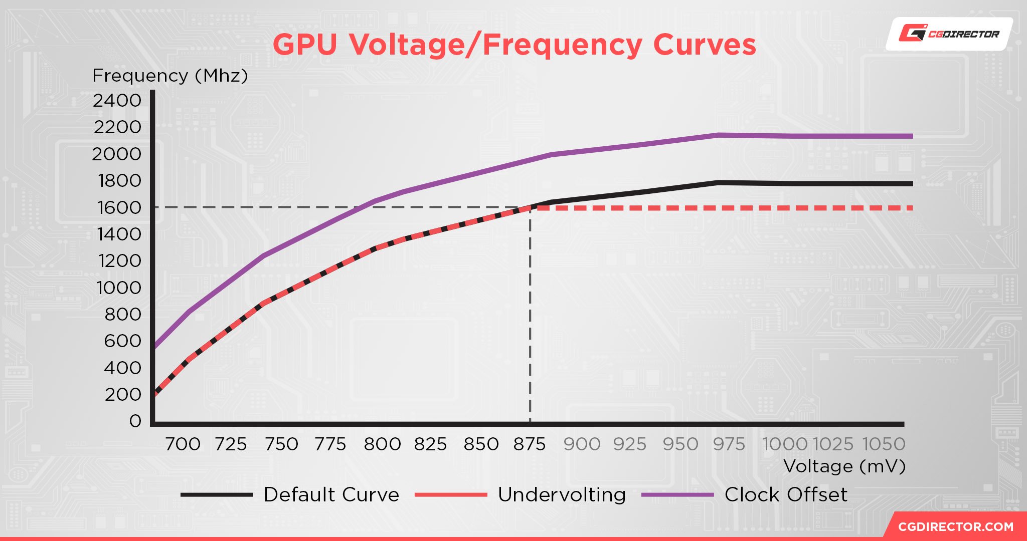 GPU Voltage Frequency Curves