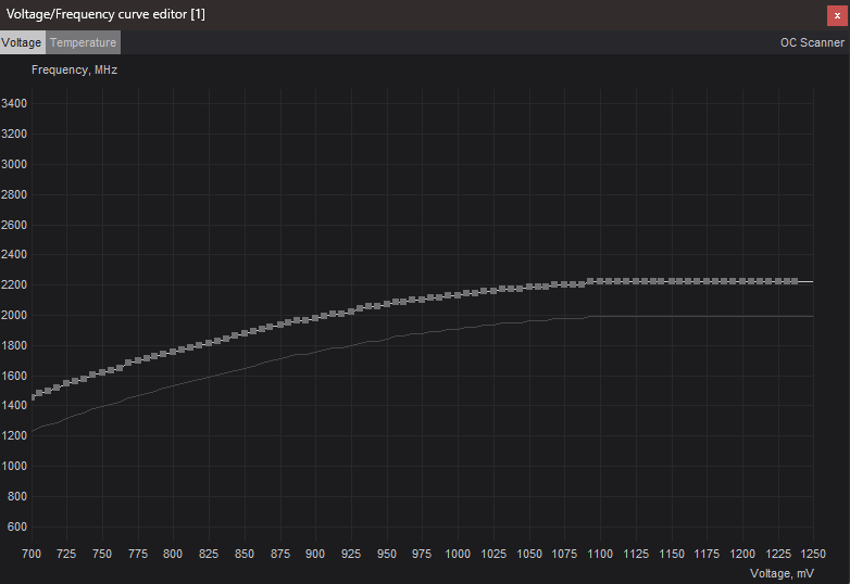 Default voltage curve