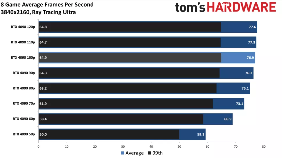 RTX 4090 performance at various power limits